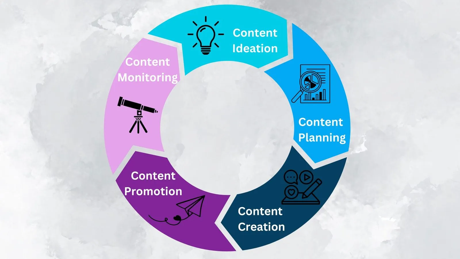 The Content Creation Lyfecycle