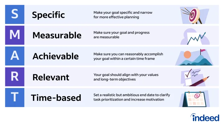 The SMART goal framework — specific, measurable, achievable, relevant and time-based — each with a one-line explanation.