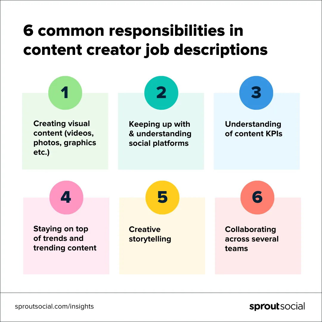 Six common responsibilities in content creator job descriptions: creating visual content, keeping up with social platforms, understanding content KPIs, staying on top of trends, creative storytelling, and collaborating across teams.