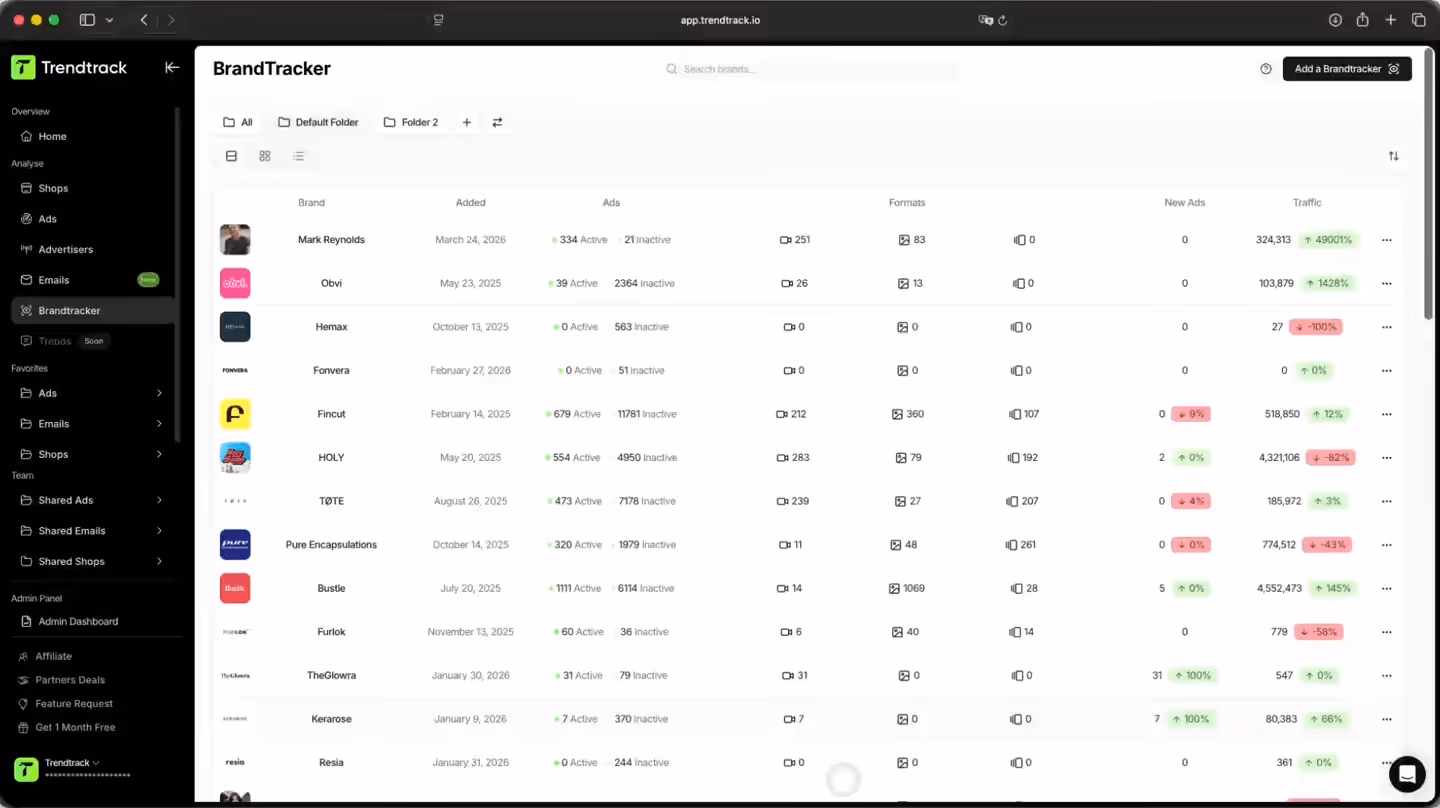 Dashboard interface of Trendtrack BrandTracker showing a list of brands with details on added date, active and inactive ads, ad formats, new ads, and traffic statistics with percentage changes.