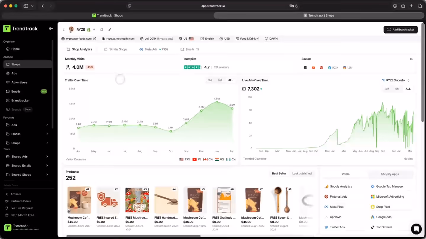 Trendtrack dashboard showing analytics for RYZE shop, including monthly visits, traffic over time graph, live ads count, product listings with prices, and integration pixels.