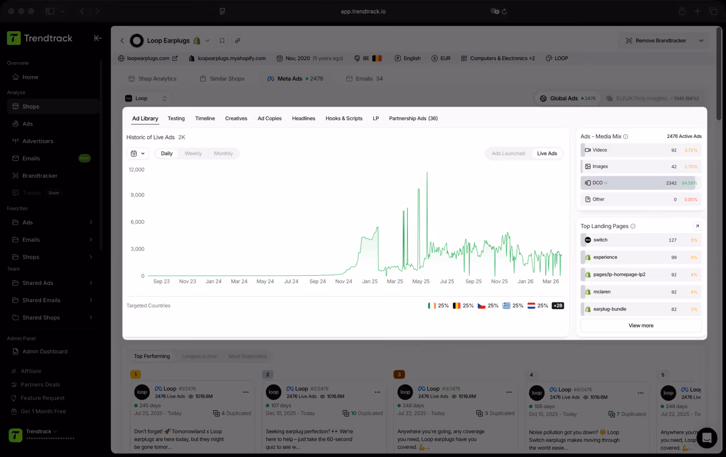 Trendtrack dashboard showing Loop Earplugs ad performance with a daily graph of live ads from September to March and media mix statistics.